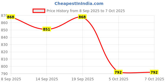 flipkart.com ashlas 5 Plastic Modular Drawer System for Home, Office, Hospital PP Collapsible Wardrobe ashlas Price History Graph from 8 Sep 2025 to 7 Oct 2025