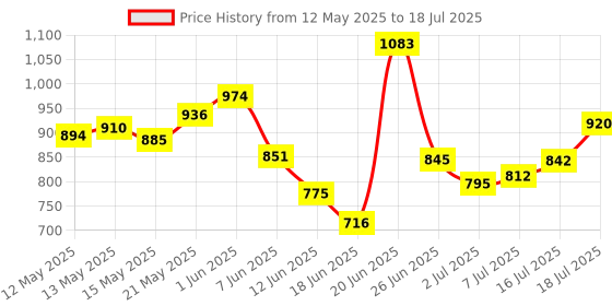 flipkart.com ashlas 5 Plastic Modular Drawer System for Home, Office,Standing Chest of Drawers PP Collapsible Wardrobe ashlas Price History Graph from 12 May 2025 to 16 Jul 2025