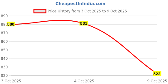 flipkart.com ashlas 5 Plastic Modular Transparent Drawer PP Collapsible Wardrobe ashlas Price History Graph from 3 Oct 2025 to 4 Oct 2025