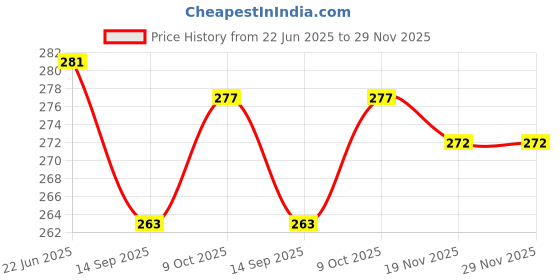 flipkart.com oaykay 5 Pocket Yellow Leather Tool Belt with Hammer Holder and Quick Release Buckle Tool Belt oaykay Price History Graph from 22 Jun 2025 to 29 Nov 2025