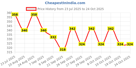 flipkart.com feeling mall 5 Protection Food Grade Cut Resistant Gloves for Safety while Chopping Cooking Running Gloves feeling mall Price History Graph from 23 Jul 2025 to 23 Oct 2025