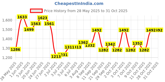 flipkart.com coleman 5 QT Travelling Ice Box, Keeps ice for 1 day with Thermo ozone (TM) insulation coleman Price History Graph from 28 May 2025 to 31 Oct 2025
