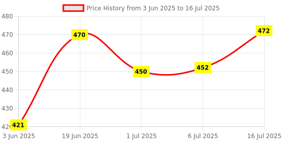 flipkart.com cj farms and agritech 5 Rabbit Nipple Drinker with 5 Meter Hose and Tank Connection Set Stainless Steel Pet Bowl cj farms and agritech Price History Graph from 3 Jun 2025 to 16 Jul 2025