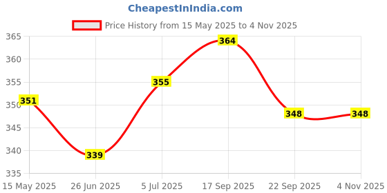 flipkart.com gjshop 5 Resistance Tube Set with utility tools resistant band toning tube Fitness Accessory Kit Kit gjshop Price History Graph from 15 May 2025 to 1 Nov 2025