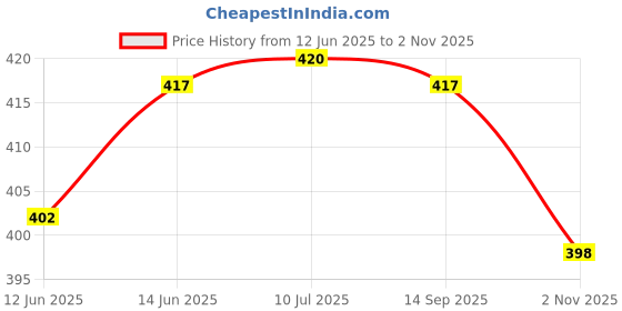 flipkart.com ryme 5 Rings Multicolor Dream Catcher Wall hanging (Pack Of 5) Wool Dream Catcher ryme Price History Graph from 12 Jun 2025 to 2 Nov 2025
