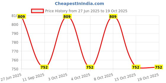 flipkart.com krissta 5 SEATER Embroidered Sofa Fabric krissta Price History Graph from 27 Jun 2025 to 18 Oct 2025