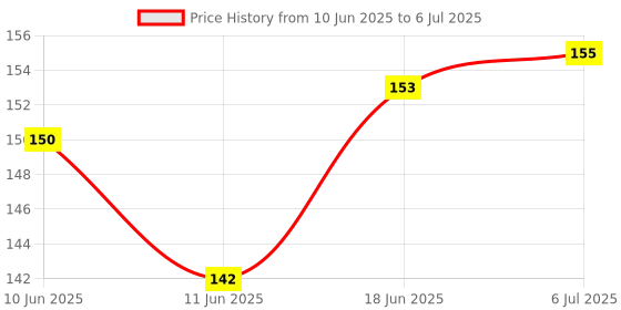 flipkart.com kozdiko 5 SET REFILLER WITH 100 PULLS (200 SHEETS) IN ONE SET FOR SKODA LAURA Vehicle Tissue Dispenser kozdiko Price History Graph from 10 Jun 2025 to 6 Jul 2025