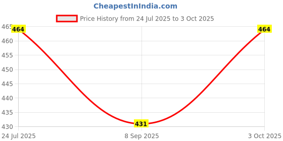 flipkart.com spkart 5 Shape Color Wooden Asembly Sorter Stacking Eco-Friendly Geometric Learning Toy spkart Price History Graph from 24 Jul 2025 to 3 Oct 2025