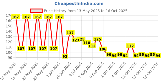 flipkart.com tbc 5 Sheets (120pcs) Double-side Nail Glue Sticker, Stick on, Glue Tabs tbc Price History Graph from 13 May 2025 to 16 Oct 2025