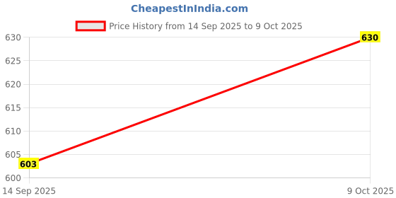 flipkart.com colcum 5 Shelf Foldable Collapsible Wardrobe Storage Organizer Almirah Cloth Rack Micro Fiber Collapsible Wardrobe colcum Price History Graph from 14 Sep 2025 to 9 Oct 2025