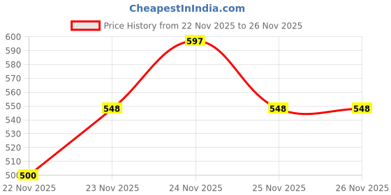 flipkart.com zenvexyo 5 Shelf Foldable Collapsible Wardrobe Storage Organizer Almirah Cloth Rack PP Collapsible Wardrobe zenvexyo Price History Graph from 22 Nov 2025 to 25 Nov 2025