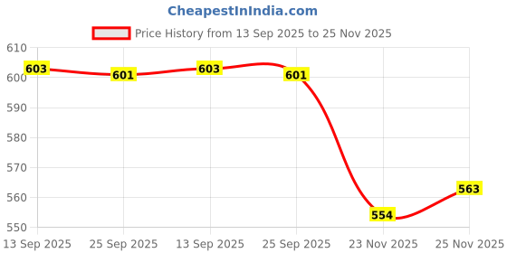 flipkart.com zofiy 5 Shelf Foldable Collapsible Wardrobe Storage Organizer Almirah Cloth Rack PP Collapsible Wardrobe zofiy Price History Graph from 13 Sep 2025 to 25 Nov 2025