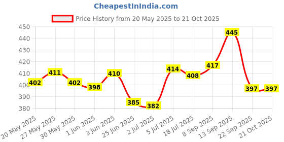 flipkart.com flipkart perfect homes 5 Shelf Plastic Pipe & Cover PP Collapsible Wardrobe flipkart perfect homes Price History Graph from 20 May 2025 to 21 Oct 2025