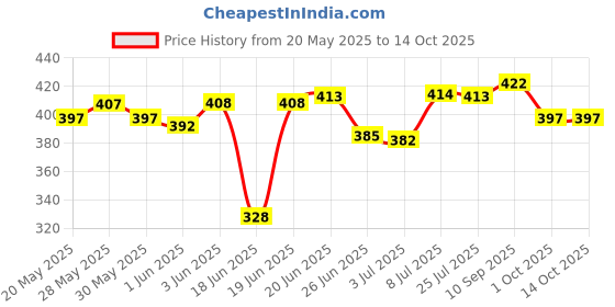 flipkart.com flipkart perfect homes 5 Shelf Plastic Pipe & Cover PP Collapsible Wardrobe flipkart perfect homes Price History Graph from 20 May 2025 to 14 Oct 2025