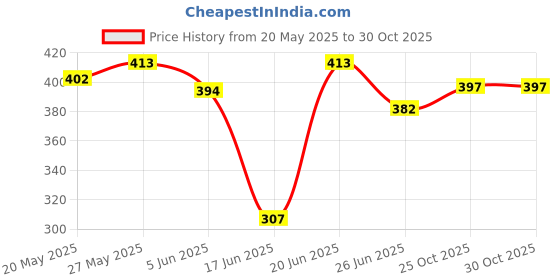 flipkart.com flipkart perfect homes 5 Shelf Plastic Pipe & Cover PP Collapsible Wardrobe flipkart perfect homes Price History Graph from 20 May 2025 to 29 Oct 2025