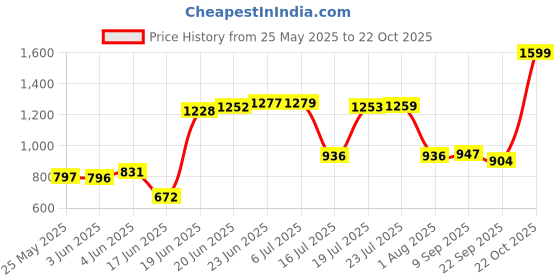flipkart.com shree enterprises 5 Shelf Wooden Corner, Floor Standing, Multipurpose Rack, Corner, Brown Finish Wooden Wall Shelf shree enterprises Price History Graph from 25 May 2025 to 22 Oct 2025