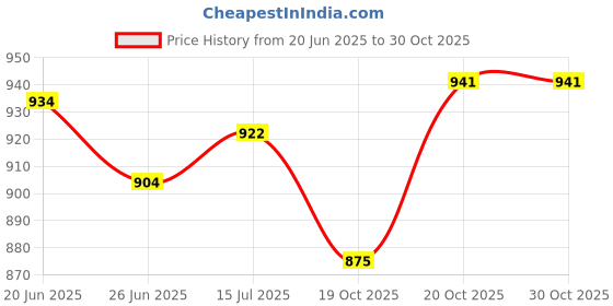 flipkart.com looknsnap 5 Shelve Baby Wardrobe PVC Collapsible Wardrobe looknsnap Price History Graph from 20 Jun 2025 to 29 Oct 2025