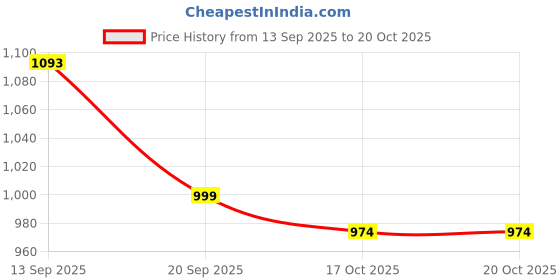 flipkart.com dph 5 Shelve/Tier MDF Wall Corner Stand, Floor Standing, , Shelf Living Room Corner Bedroom, Multipurpose Corner, Wooden Corner, Wooden Wall Shelf dph Price History Graph from 13 Sep 2025 to 20 Oct 2025