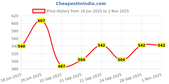 flipkart.com wemol 5 Slot Cash Register Tray Cash Box With 4 Coin Grid 9 Compartment Cash Box wemol Price History Graph from 18 Jun 2025 to 31 Oct 2025