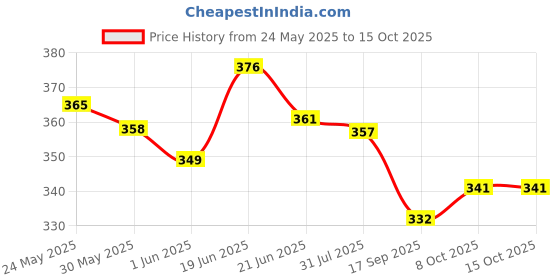 flipkart.com perobar 5 Soap (Pack Of 2 X 75Gm) perobar Price History Graph from 24 May 2025 to 15 Oct 2025