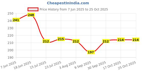 flipkart.com convay 5 soup spoon spoon Stainless Steel Soup Spoon Set convay Price History Graph from 7 Jun 2025 to 25 Oct 2025