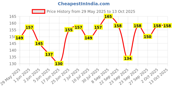 flipkart.com 5 star 312 PVC Bongo 5 star Price History Graph from 29 May 2025 to 12 Oct 2025
