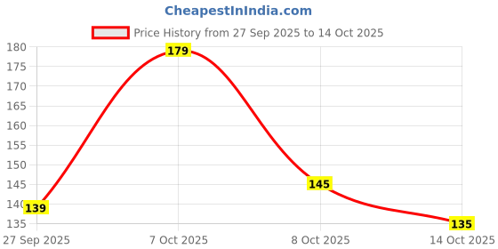 flipkart.com zyntra 5 Step Bangle Organizer Stand Pink Jewellery Organizer zyntra Price History Graph from 27 Sep 2025 to 14 Oct 2025
