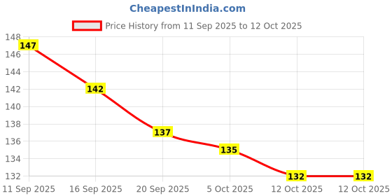 flipkart.com zyntra 5 Step double side (black with red) plastic bangle stand Jewellery Organizer zyntra Price History Graph from 11 Sep 2025 to 12 Oct 2025