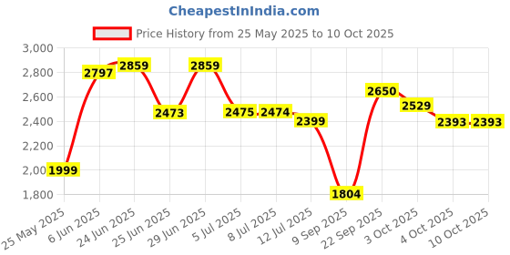 flipkart.com leopax 5 Step Ladder for Home with Safety-Clutch & Wide Anti Skid Steps Stool Foldable Steel Ladder leopax Price History Graph from 25 May 2025 to 10 Oct 2025