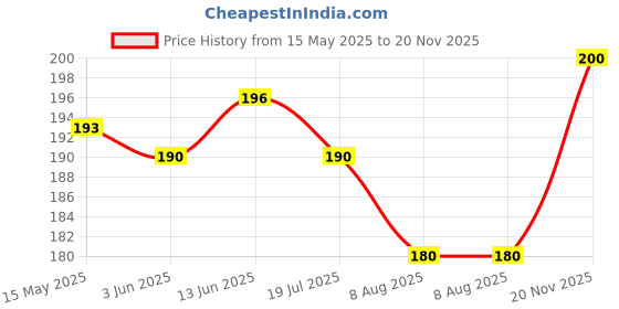 flipkart.com sara soul of beauty 5- Step Rose Pedicure Manicure kit|Ideal For Soft Hand ,Feet & Crack heal Repair sara soul of beauty Price History Graph from 15 May 2025 to 20 Nov 2025