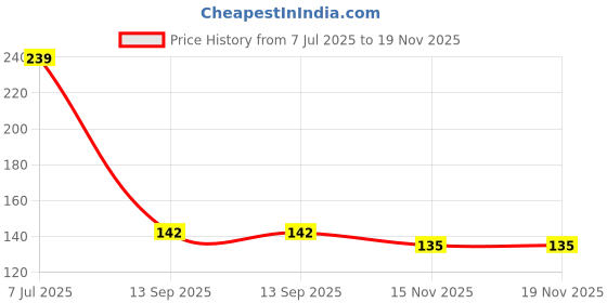 flipkart.com dps 5 Step (White with Black) Bangle Stand,chudi stand,Bangle holder Jewellery Organizer dps Price History Graph from 7 Jul 2025 to 18 Nov 2025