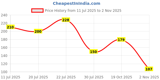 flipkart.com sulashi 5 step(Black with white) Bangle stand,chudi stand Jewellery Organizer, Accessories Organizer sulashi Price History Graph from 11 Jul 2025 to 2 Nov 2025