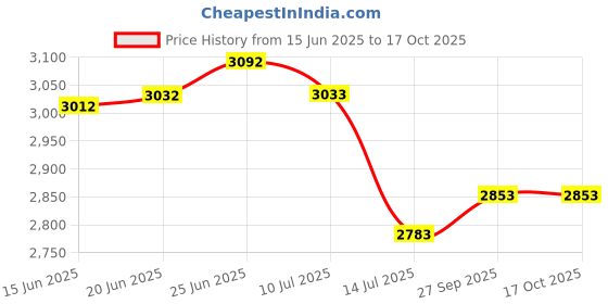 flipkart.com mizu 5 Steps Ladder For Home With 400 Kgs Load Capacity & Anti-Skid Shoes Aluminium Ladder mizu Price History Graph from 15 Jun 2025 to 16 Oct 2025