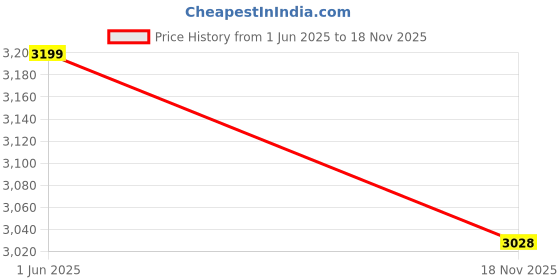 flipkart.com prohome 5 Steps Ladder with Anti Slip Shoes Aluminium Ladder prohome Price History Graph from 1 Jun 2025 to 18 Nov 2025