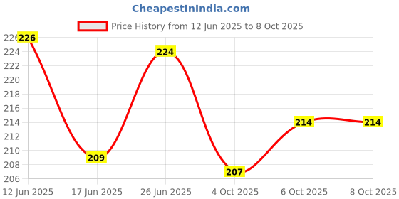 flipkart.com freemind 5 Subject 25 x 17.6 cm Regular Notebook Single Line Versatile for School, Home & Office 300 Pages freemind Price History Graph from 12 Jun 2025 to 8 Oct 2025