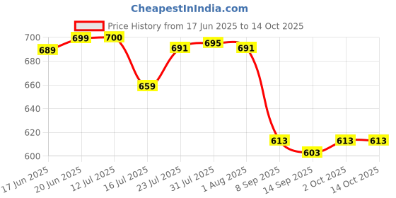 flipkart.com jct agrico 5 TEETH IRON RAKE WITH WOODEN HANDLE 70 CM & KHURPI WITH WOODEN HANDLE 25 CM Garden Tool Kit jct agrico Price History Graph from 17 Jun 2025 to 14 Oct 2025