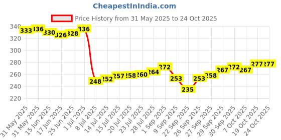 flipkart.com jct 5 TEETH SOLID IRON STEEL RAKE FOR GARDENING Garden Tool Kit jct Price History Graph from 31 May 2025 to 22 Oct 2025