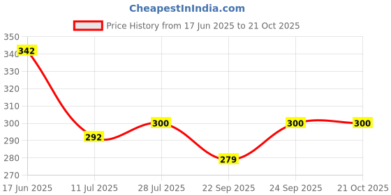 flipkart.com jct agrico 5 teeth strong steel rake(without handle), garden pruner Garden Tool Kit jct agrico Price History Graph from 17 Jun 2025 to 19 Oct 2025
