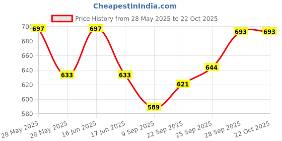flipkart.com optimus 5 Tennikoit Ring Rubber Tennikoit Ring optimus Price History Graph from 28 May 2025 to 21 Oct 2025