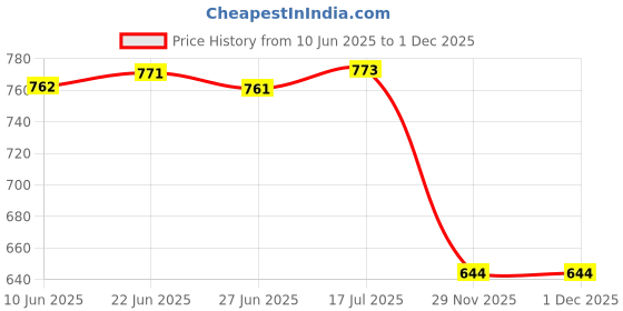 flipkart.com mechon 5 Tier Easy-To-Move Slide Out Shelf Rack Trolley With Wheels for Kitchen Plastic Kitchen Trolley mechon Price History Graph from 10 Jun 2025 to 1 Dec 2025