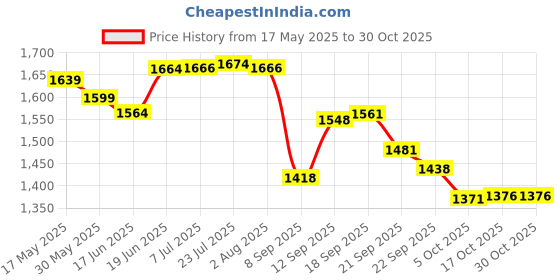 flipkart.com prime krafts 5 Tier Fruit Basket Bowl for Kitchen Counter Metal Wire Fruit Rack Storage Stand Iron Fruit & Vegetable Basket prime krafts Price History Graph from 17 May 2025 to 30 Oct 2025