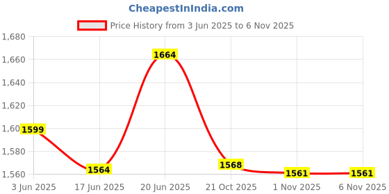 flipkart.com prime krafts 5 Tier Fruit Basket Bowl for Kitchen Counter Metal Wire Fruit Rack Storage Stand Iron Fruit & Vegetable Basket prime krafts Price History Graph from 3 Jun 2025 to 1 Nov 2025