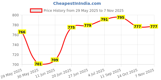flipkart.com dazzy 5 Tier Kitchen Storage Organizer Rack Holder with Wheels (Black & White) Plastic Kitchen Trolley dazzy Price History Graph from 29 May 2025 to 7 Nov 2025
