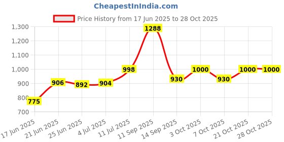 flipkart.com foroly 5-Tier Kitchen Storage Trolley Rack with Wheels Rolling Cart Plastic Kitchen Trolley foroly Price History Graph from 17 Jun 2025 to 28 Oct 2025