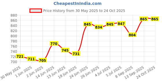 flipkart.com mechon 5 Tier Kitchen Trolley, Easy-To-Move Slide Out Shelf Slim Rack Green Plastic Kitchen Trolley mechon Price History Graph from 30 May 2025 to 24 Oct 2025