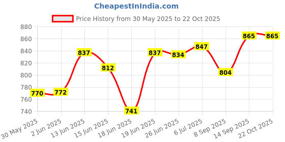 flipkart.com mechon 5 Tier Kitchen Trolley, Easy-To-Move Slide Out Shelf Slim Rack White Plastic Kitchen Trolley mechon Price History Graph from 30 May 2025 to 21 Oct 2025