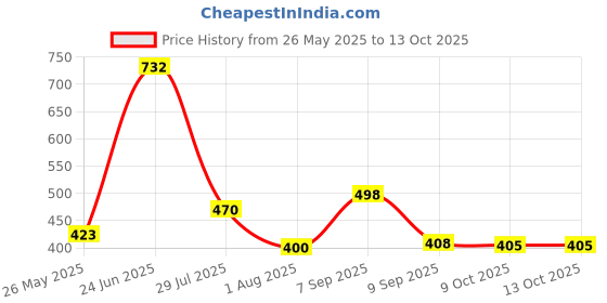flipkart.com philoshop 5 Tier Metal Metal Open Book Shelf philoshop Price History Graph from 26 May 2025 to 13 Oct 2025