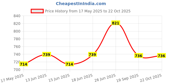 flipkart.com kuber industries 5-Tier Multipurpose Racks For Storage | Kids Toy Organizer | Maroon Plastic Open Book Shelf kuber industries Price History Graph from 17 May 2025 to 21 Oct 2025