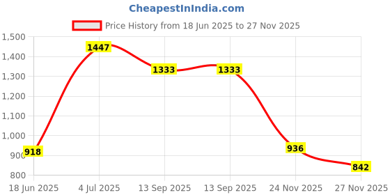 flipkart.com flexcube 5 Tier Multipurpose Rolling Utility Cart Rack Stand for Home , office Plastic Kitchen Trolley flexcube Price History Graph from 18 Jun 2025 to 27 Nov 2025