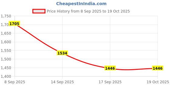 flipkart.com zhenaura 5-Tier Plastic Storage Cabinet Multipurpose Organizer Shelf Metal Close Book Shelf zhenaura Price History Graph from 8 Sep 2025 to 17 Oct 2025